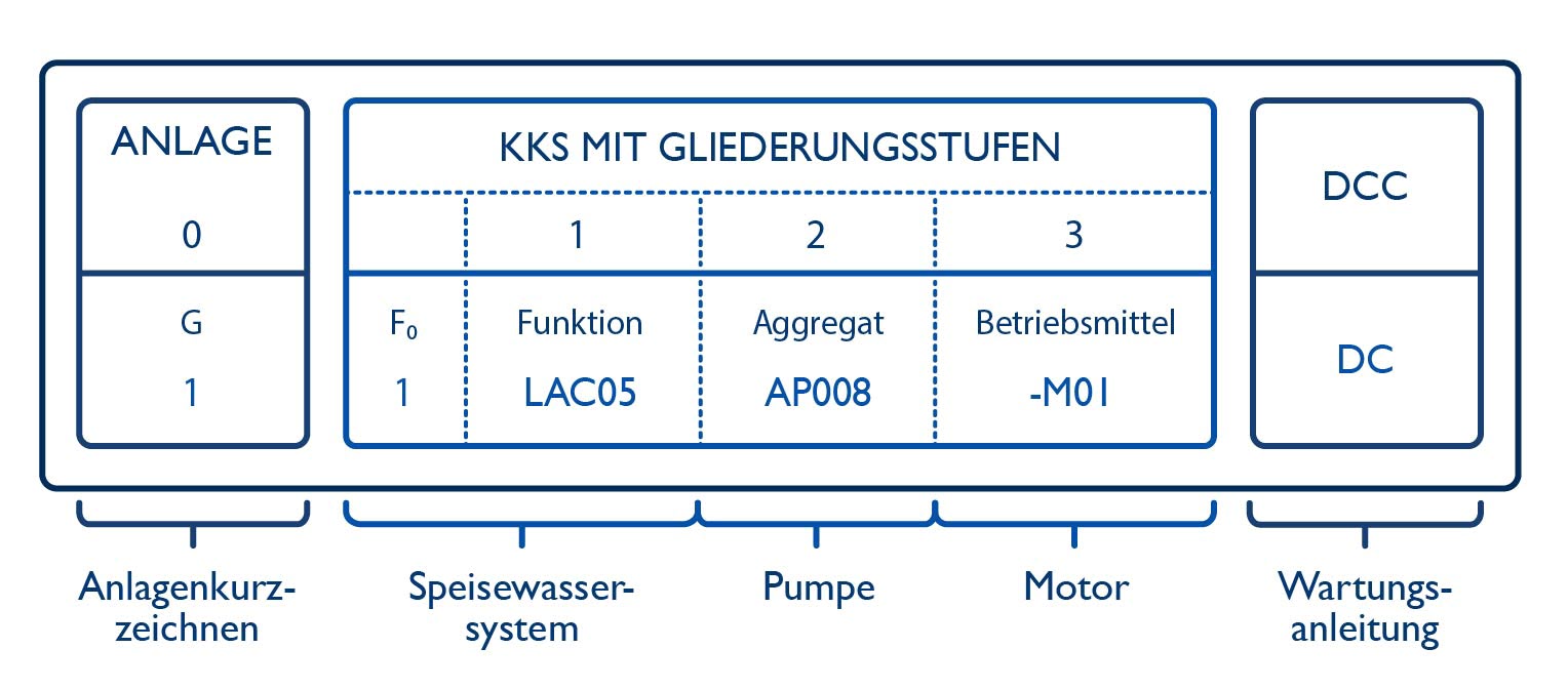 Dokumentenkennzeichen KKS und DCC