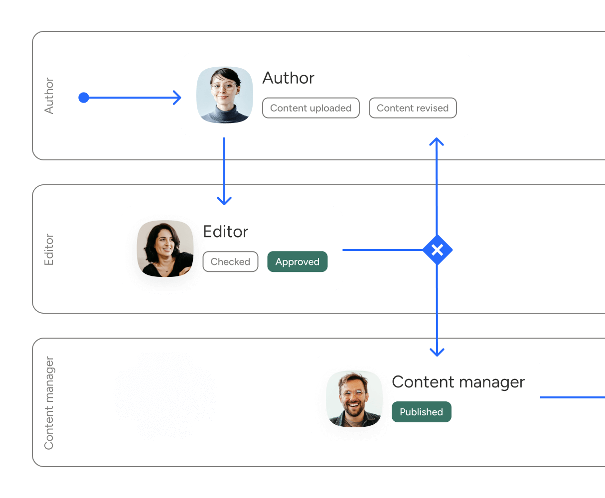 Illustration of user roles