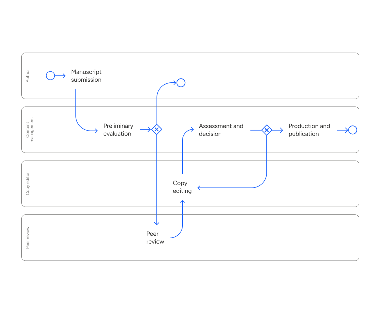 Illustration of process