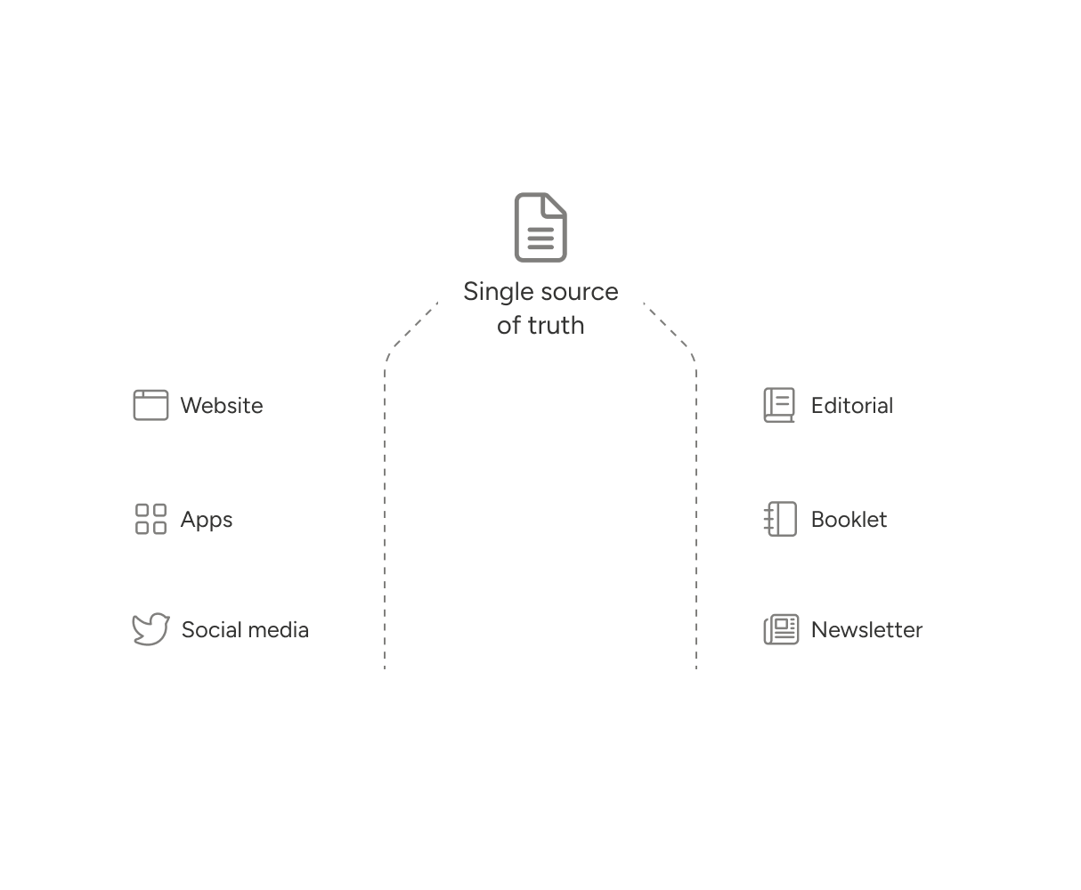 Illustration of content single source of truth