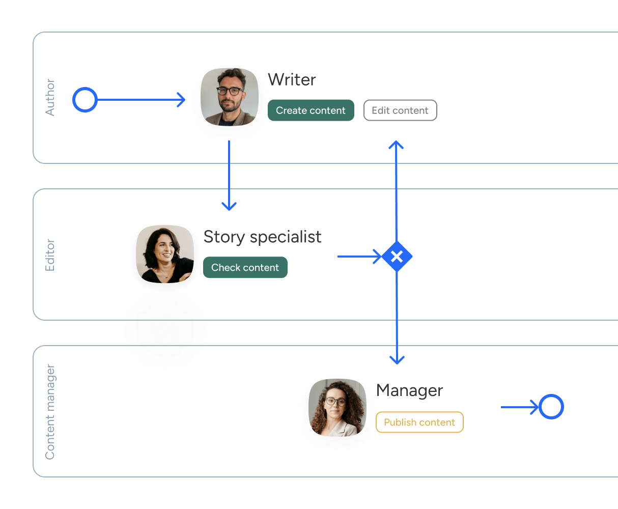 Illustration of user rights