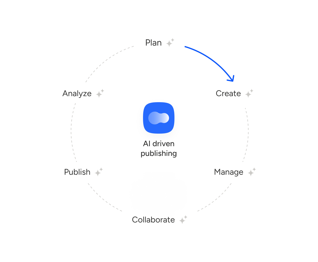 Illustration of Content Lifecycle