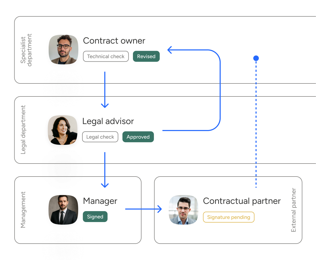 Illustration of automated approval workflows