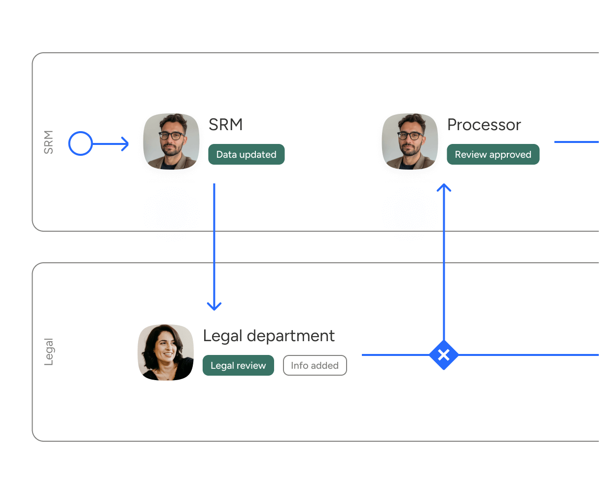 Illustration of supplier management with automated workflows