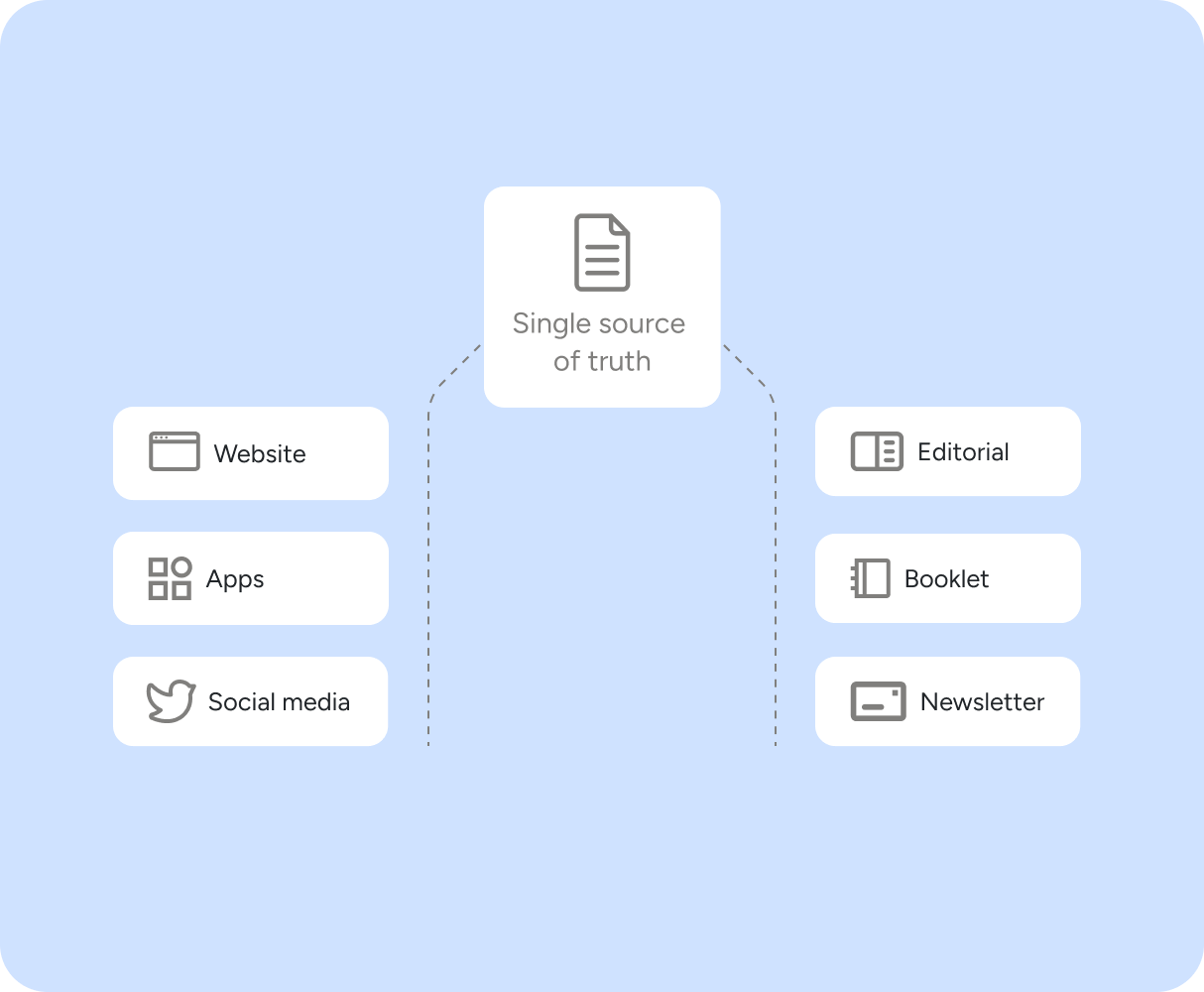 Illustration of single source of truth