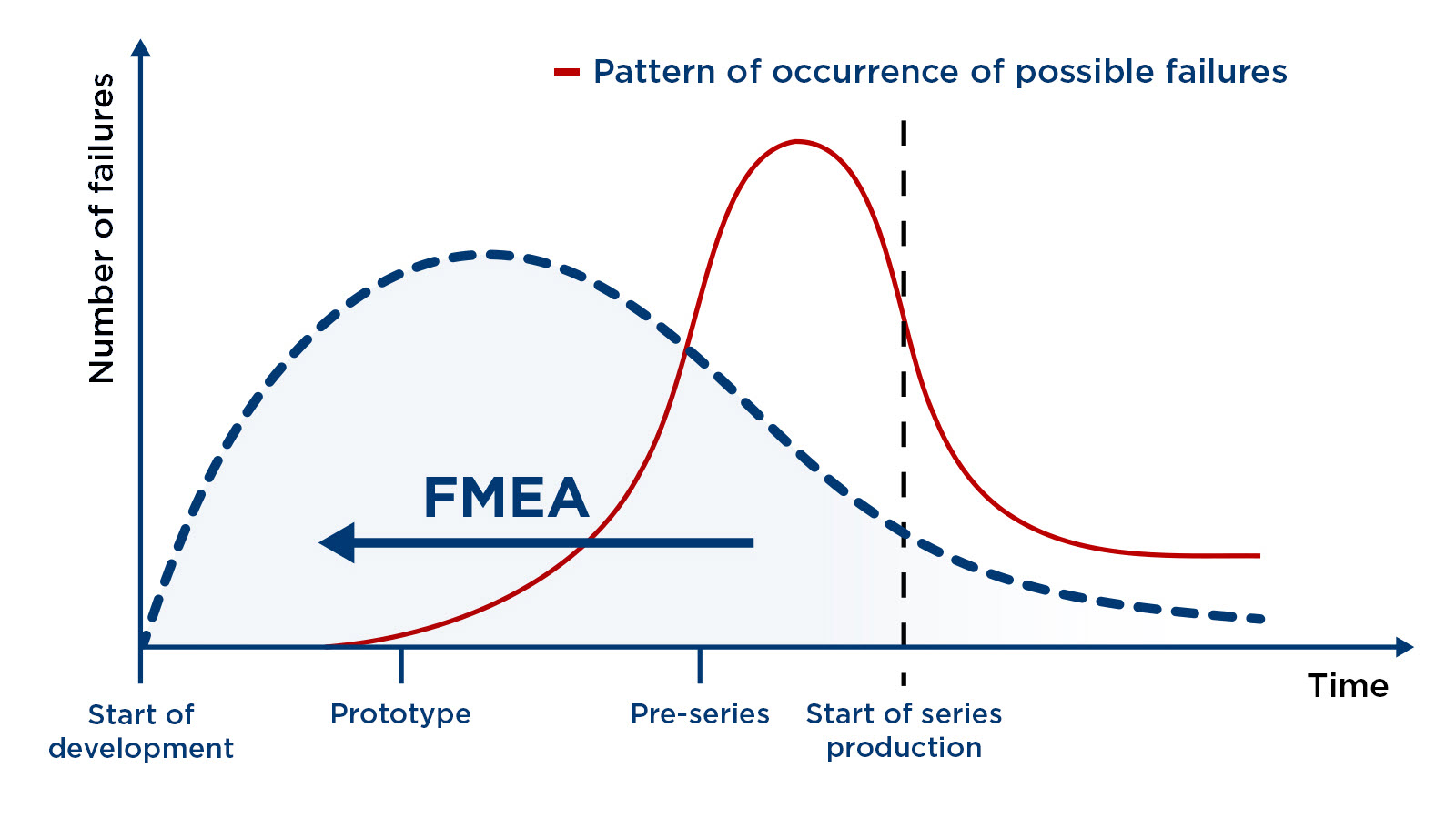 The FMEA method identifies potential failures and risks