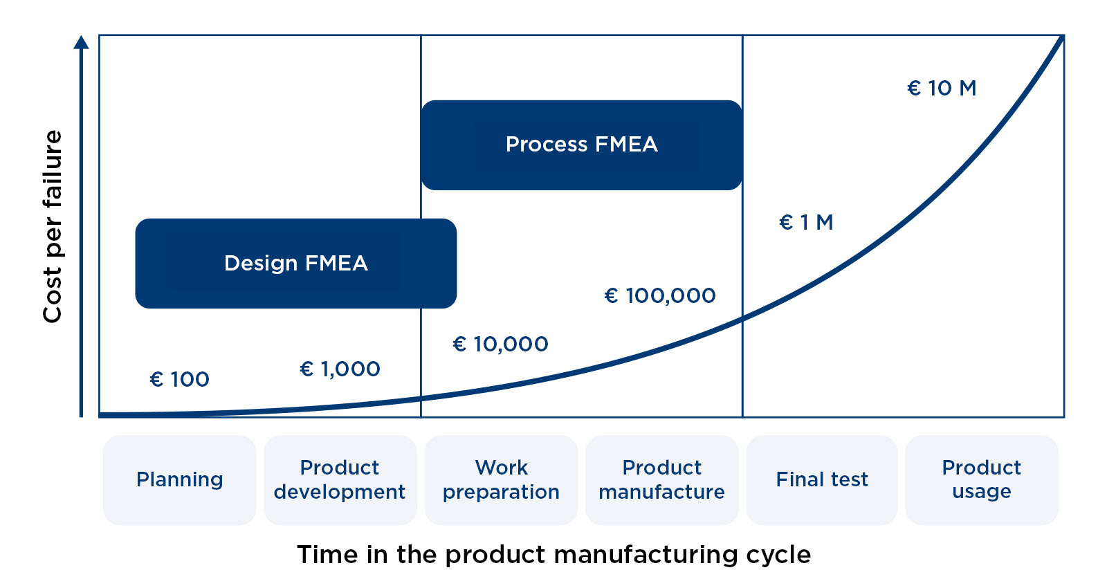 The rule of 10 of error costs