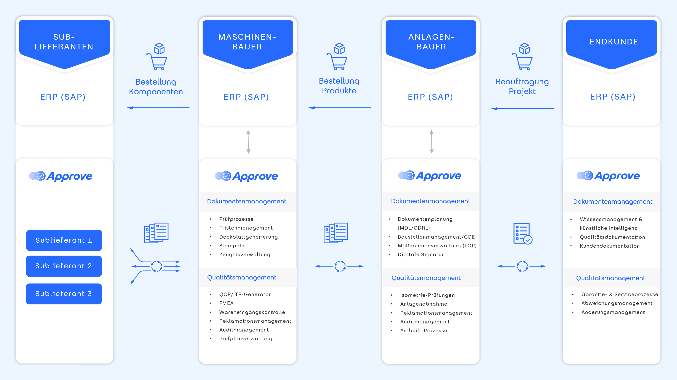 Approve deckt Prozesse über die Supply-Chain ab