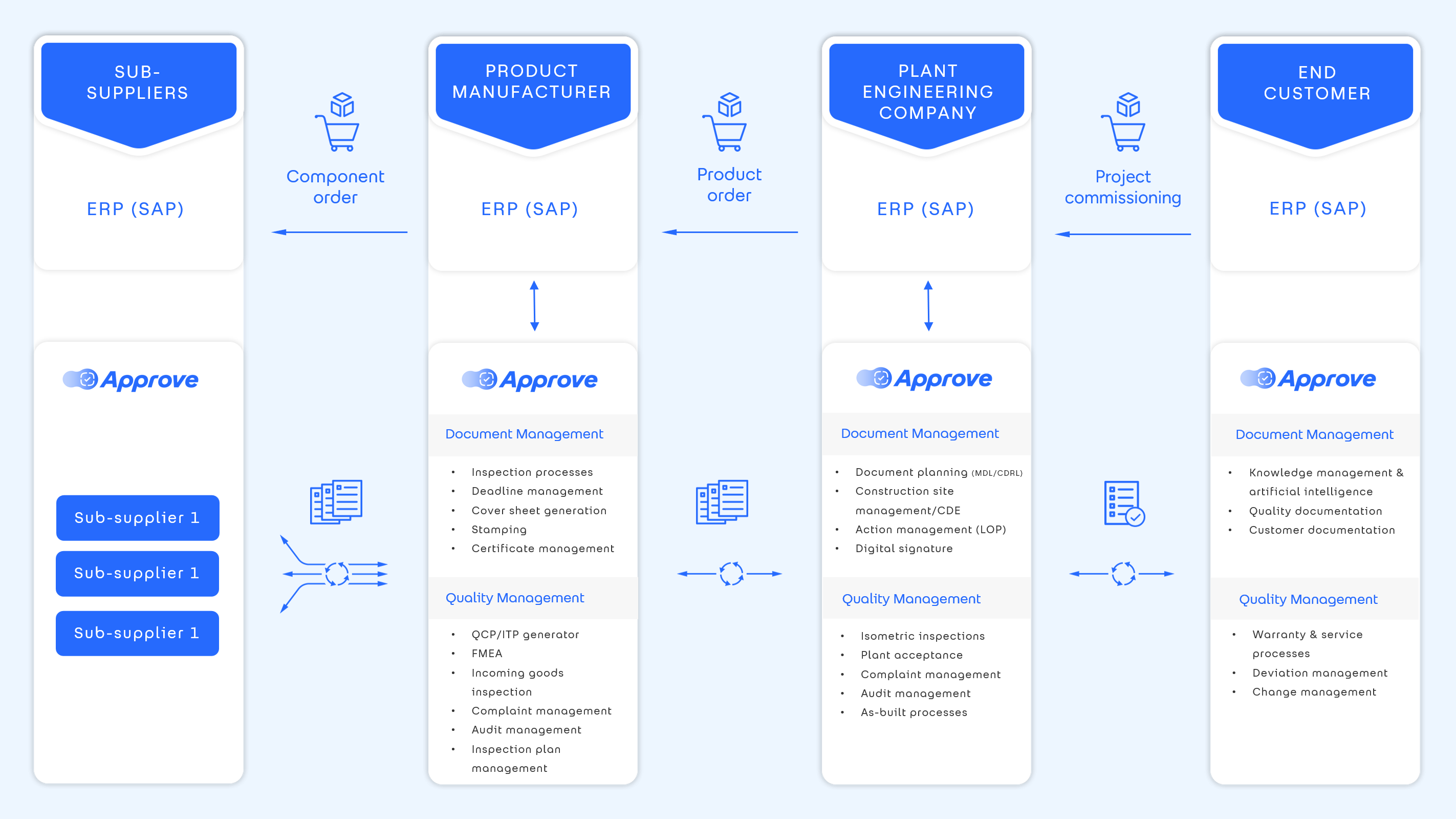 Approve covers processes across the entire supply chain