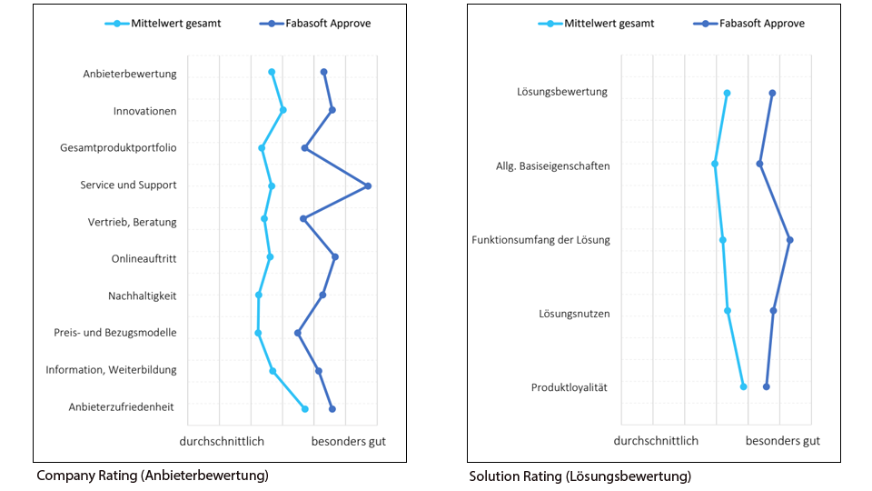 Ergebnisse der Anbieter- und Lösungsbewertung 