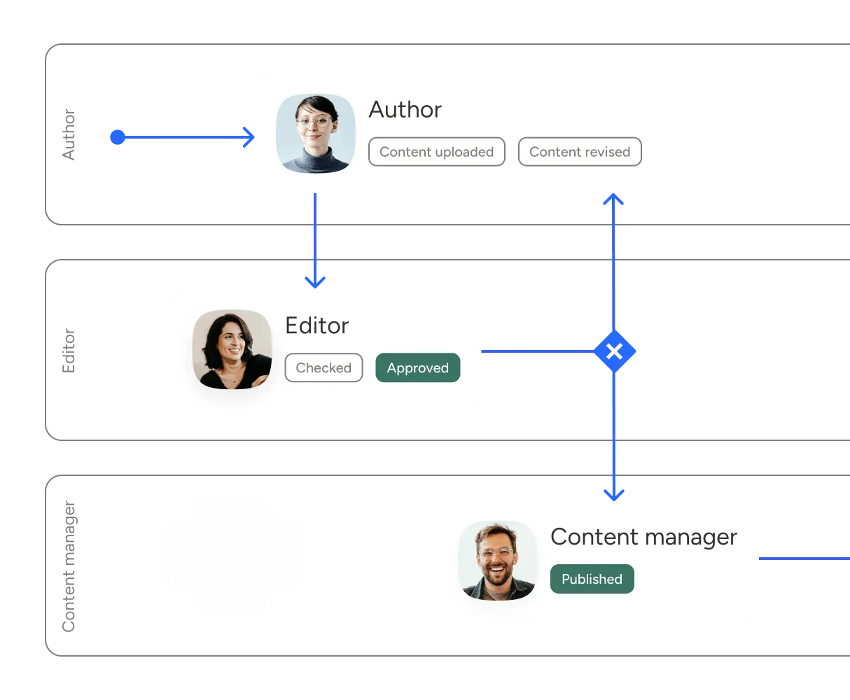 Illustration of user roles