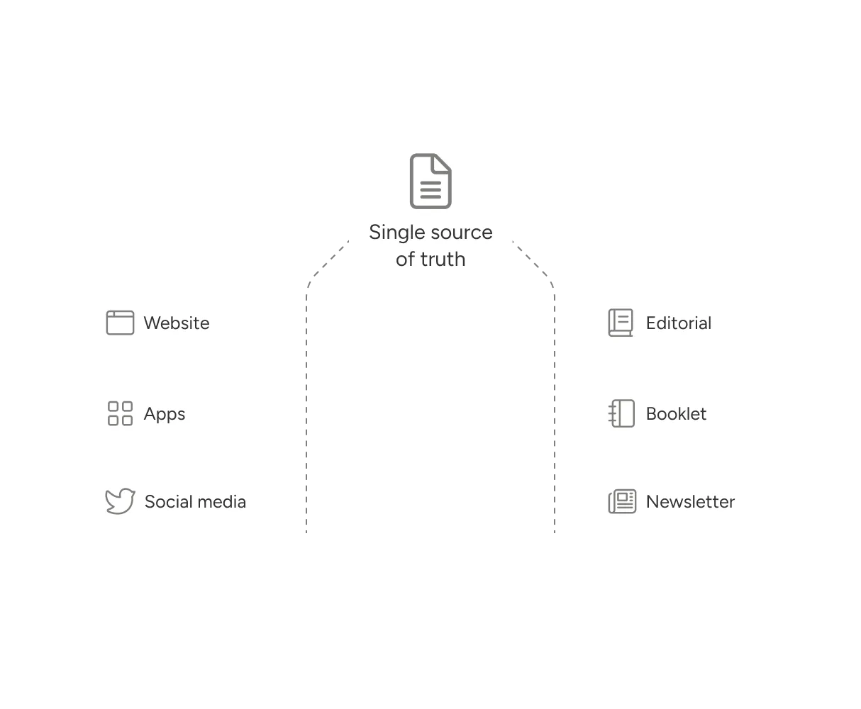 Illustration of content single source of truth