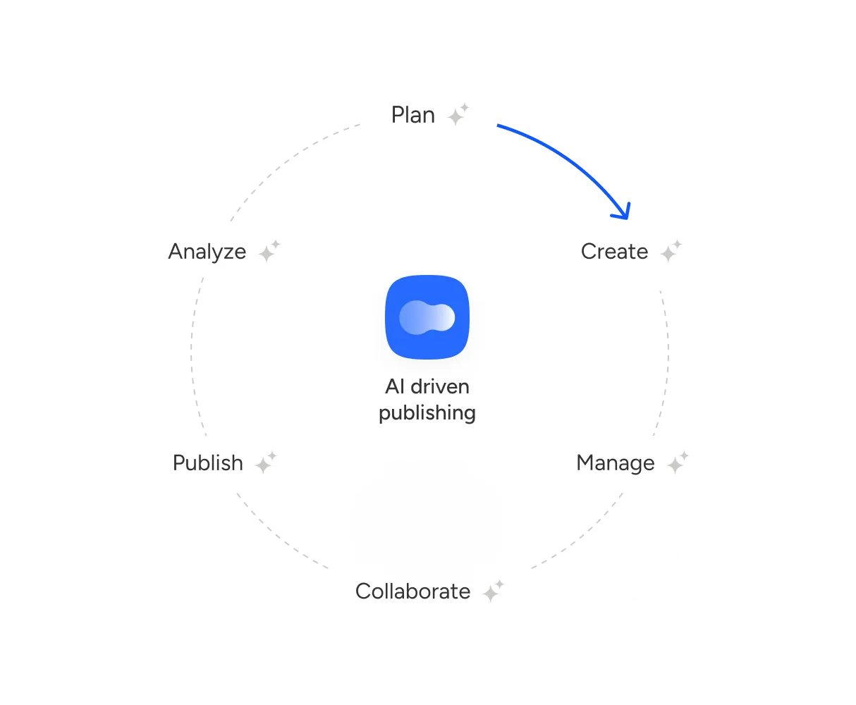 Illustration of Content Lifecycle