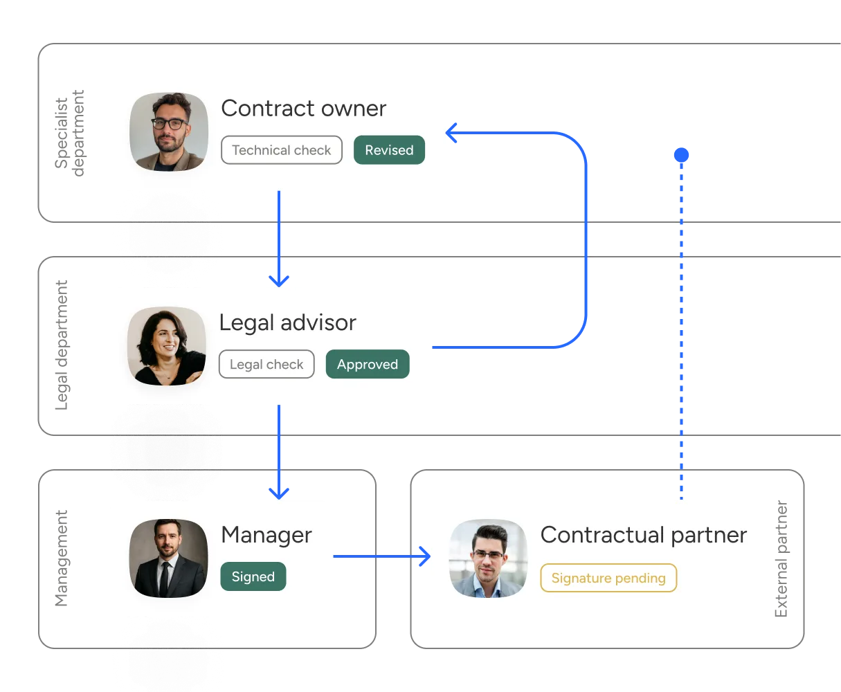 Illustration of automated approval workflows