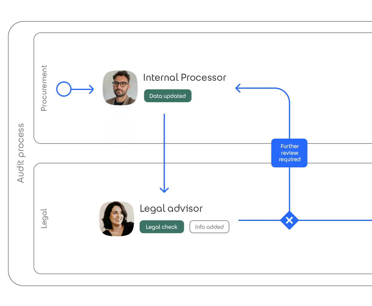 Audit Process